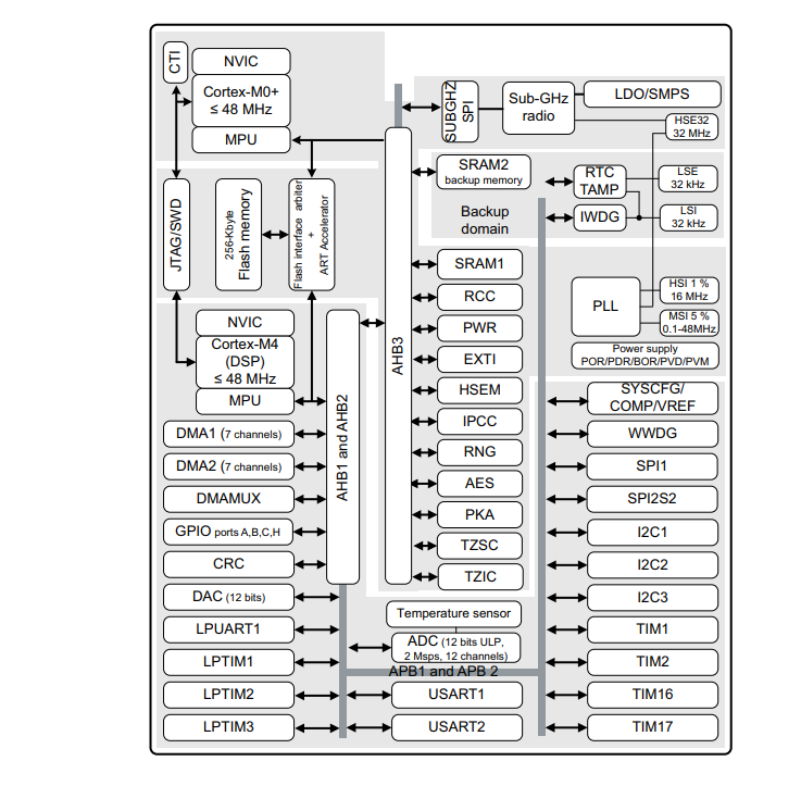 Schéma de principe - STMicroelectronics Microcontrôleurs longue portée sans fil 32 bits STM32WL55xx